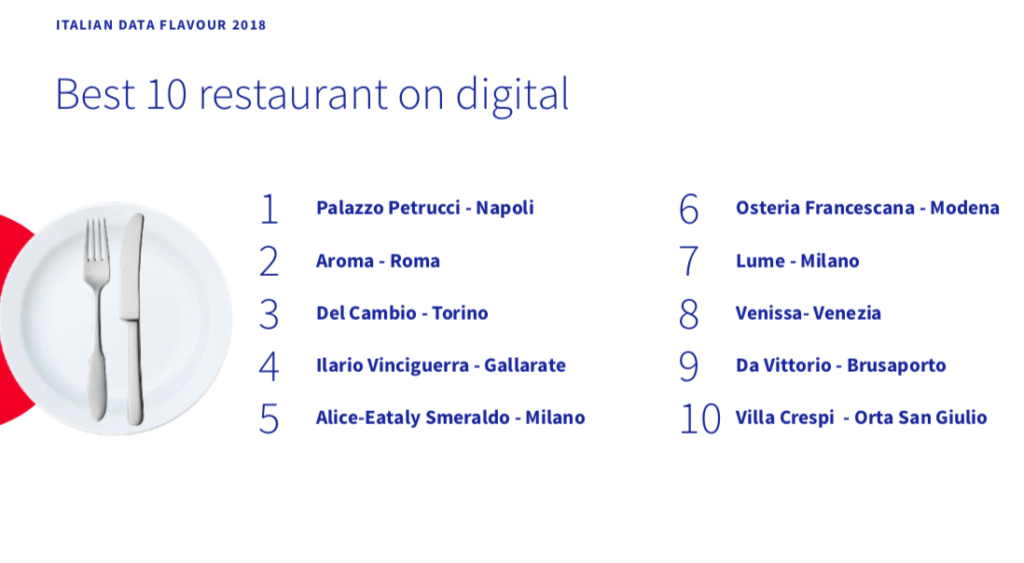 Best 10 restaurant digital