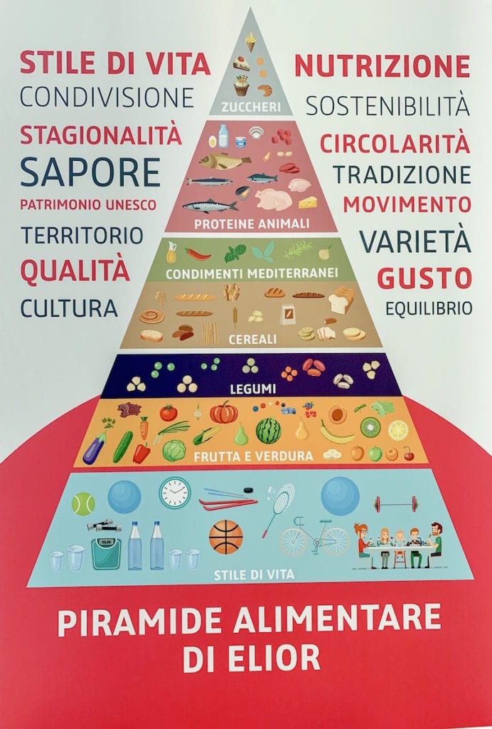 La Piramide Alimentare della Dieta Mediterranea. Come sottolinea Elior, uno stile di vita dove anche il movimento è parte integrante